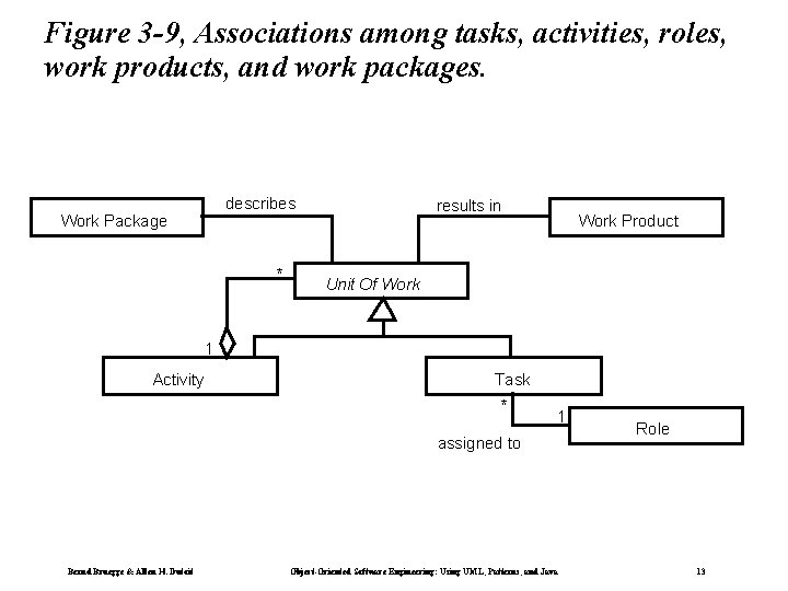 Figure 3 -9, Associations among tasks, activities, roles, work products, and work packages. describes Figure 3 -9, Associations among tasks, activities, roles, work products, and work packages. describes