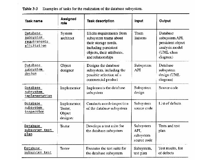 Bernd Bruegge & Allen H. Dutoit Object-Oriented Software Engineering: Using UML, Patterns, and Java Bernd Bruegge & Allen H. Dutoit Object-Oriented Software Engineering: Using UML, Patterns, and Java