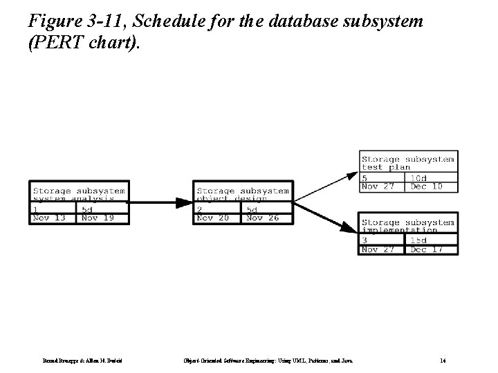 Figure 3 -11, Schedule for the database subsystem (PERT chart). Bernd Bruegge & Allen Figure 3 -11, Schedule for the database subsystem (PERT chart). Bernd Bruegge & Allen