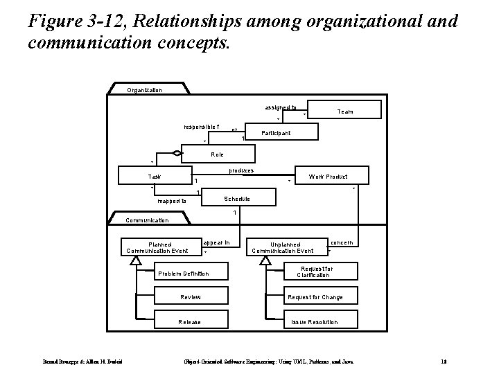 Figure 3 -12, Relationships among organizational and communication concepts. Organization assigned to * responsible Figure 3 -12, Relationships among organizational and communication concepts. Organization assigned to * responsible