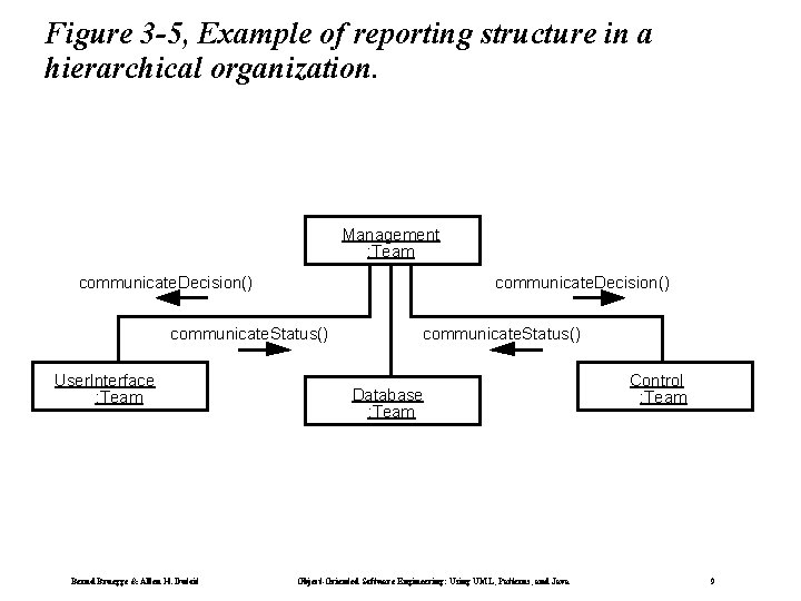 Figure 3 -5, Example of reporting structure in a hierarchical organization. Management : Team Figure 3 -5, Example of reporting structure in a hierarchical organization. Management : Team