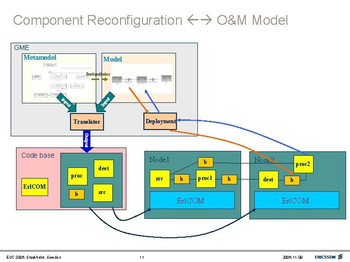 Component Reconfiguration O&M Model GME Metamodel Model Instantiates In pu t Deployment Translator Output