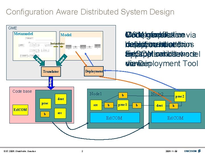 Configuration Aware Distributed System Design GME Metamodel Component Meta-model Model O&M generation of population