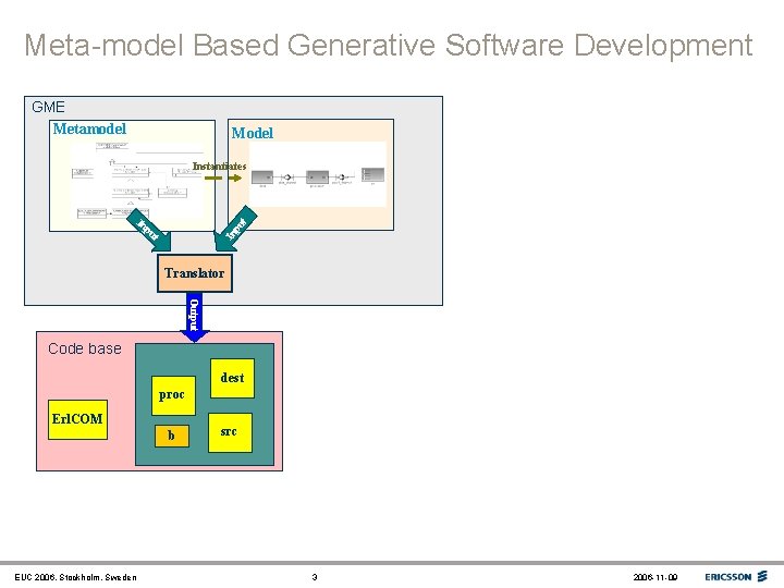 Meta-model Based Generative Software Development GME Metamodel Model Instantiates In pu t Translator Output
