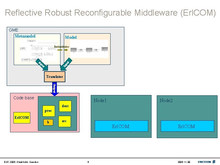 Reflective Robust Reconfigurable Middleware (Erl. COM) GME Metamodel Model Instantiates In pu t Translator