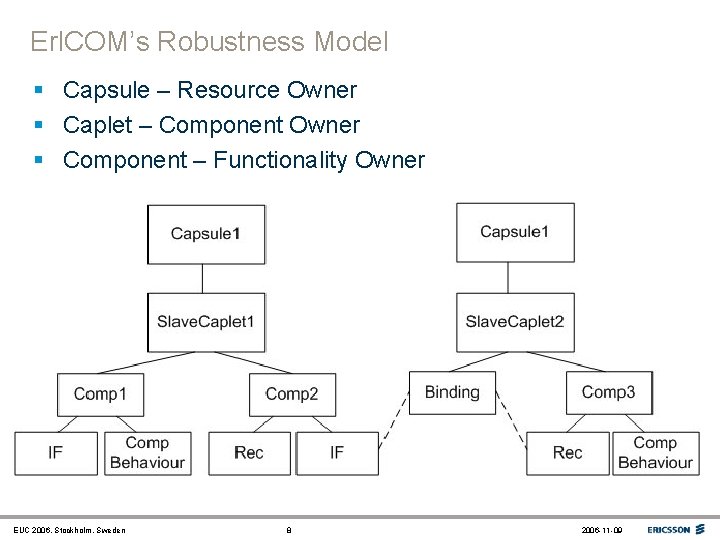 Erl. COM’s Robustness Model § Capsule – Resource Owner § Caplet – Component Owner
