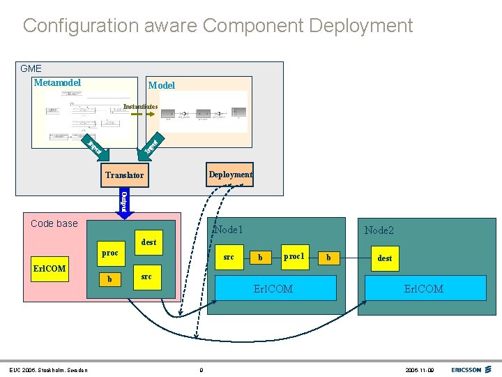 Configuration aware Component Deployment GME Metamodel Model Instantiates In pu t Deployment Translator Output