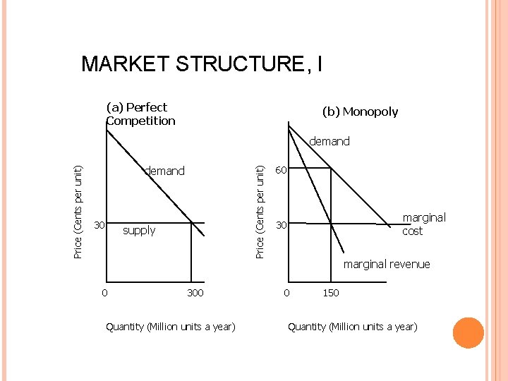 MARKET STRUCTURE, I (a) Perfect Competition (b) Monopoly demand 30 Price (Cents per unit)