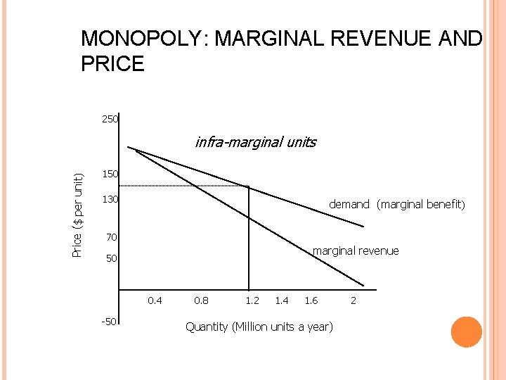 MONOPOLY: MARGINAL REVENUE AND PRICE 250 Price ($ per unit) infra-marginal units 150 130