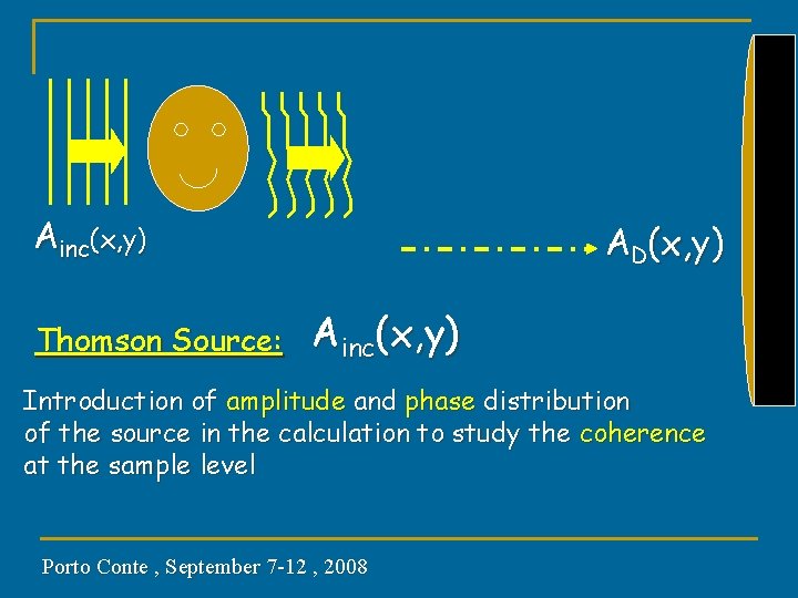 Ainc(x, y) Thomson Source: AD(x, y) Ainc(x, y) Introduction of amplitude and phase distribution