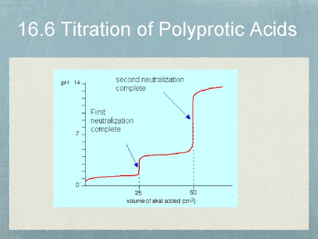 16. 6 Titration of Polyprotic Acids 