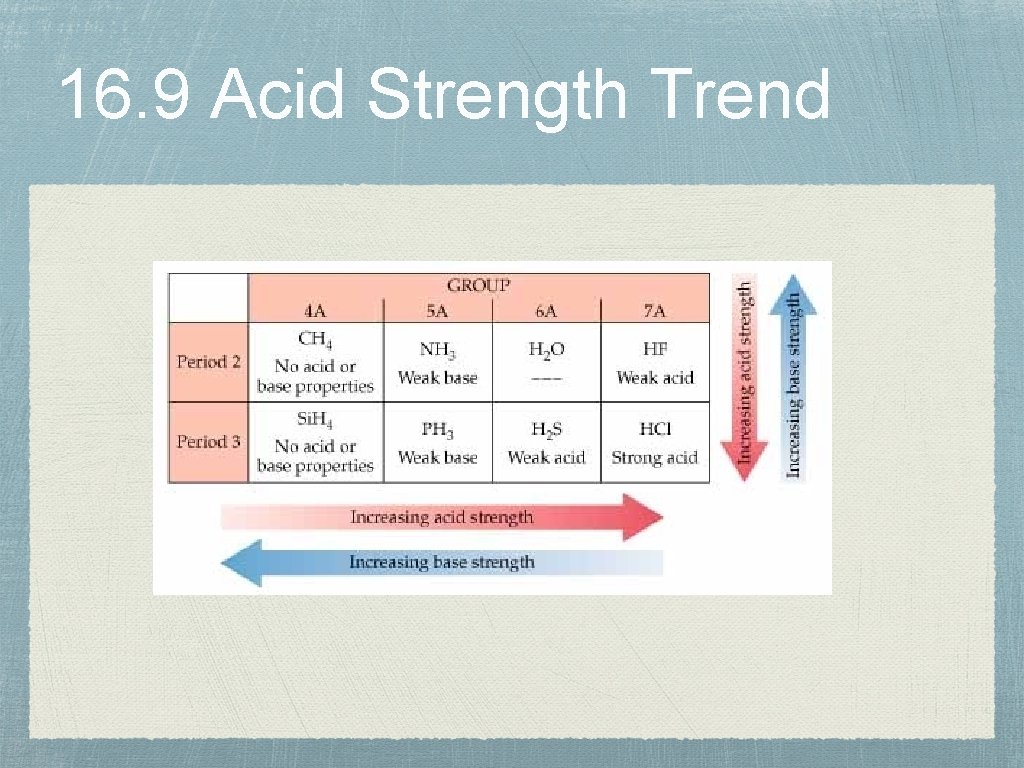 16. 9 Acid Strength Trend 