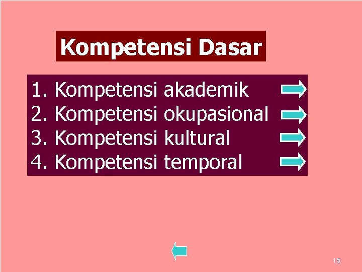 Kompetensi Dasar 1. 2. 3. 4. Kompetensi akademik okupasional kultural temporal 15 