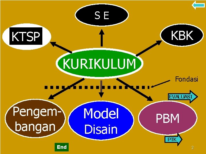 SE KBK KTSP KURIKULUM Fondasi EVALUASI Pengembangan Model Disain PBM PTK End 2 
