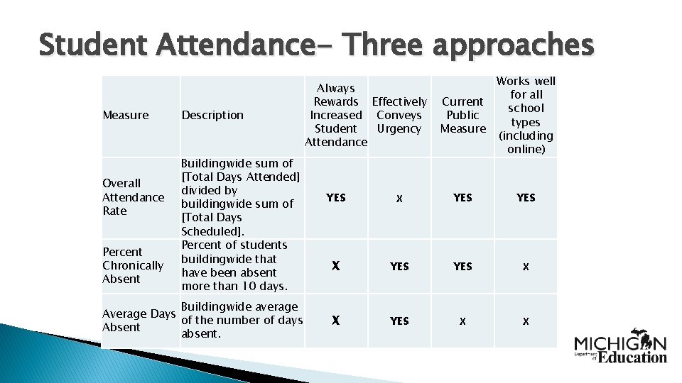 Student Attendance- Three approaches Measure Overall Attendance Rate Percent Chronically Absent Description Buildingwide sum