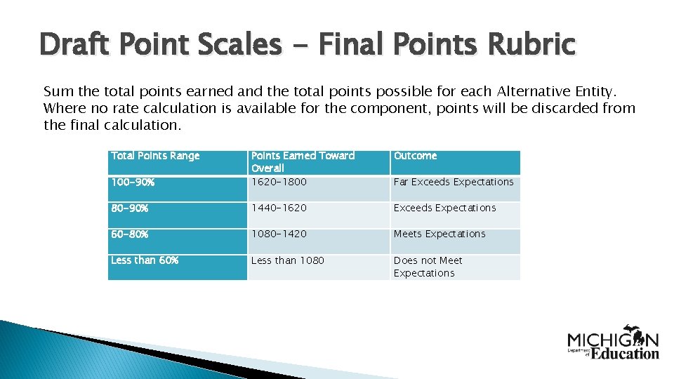 Draft Point Scales - Final Points Rubric Sum the total points earned and the