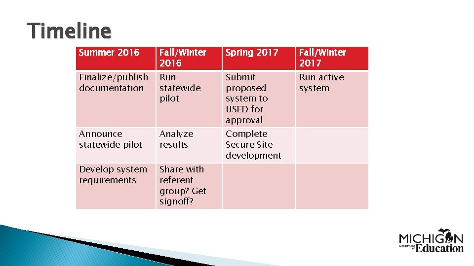 Timeline Summer 2016 Fall/Winter 2016 Spring 2017 Fall/Winter 2017 Finalize/publish documentation Run statewide pilot