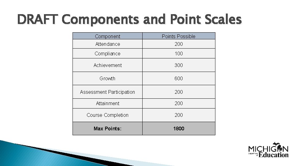 DRAFT Components and Point Scales Component Points Possible Attendance 200 Compliance 100 Achievement 300