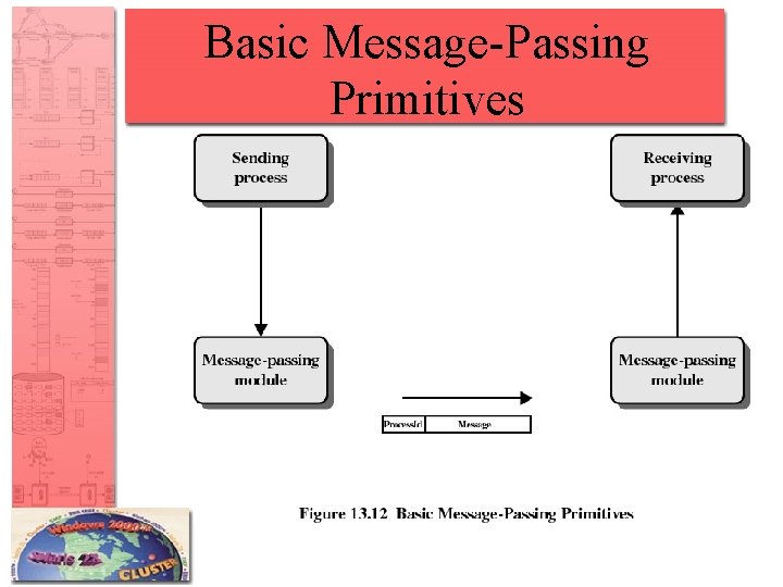 Basic Message-Passing Primitives Basic Message-Passing Primitives