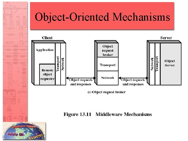 Object-Oriented Mechanisms Object-Oriented Mechanisms