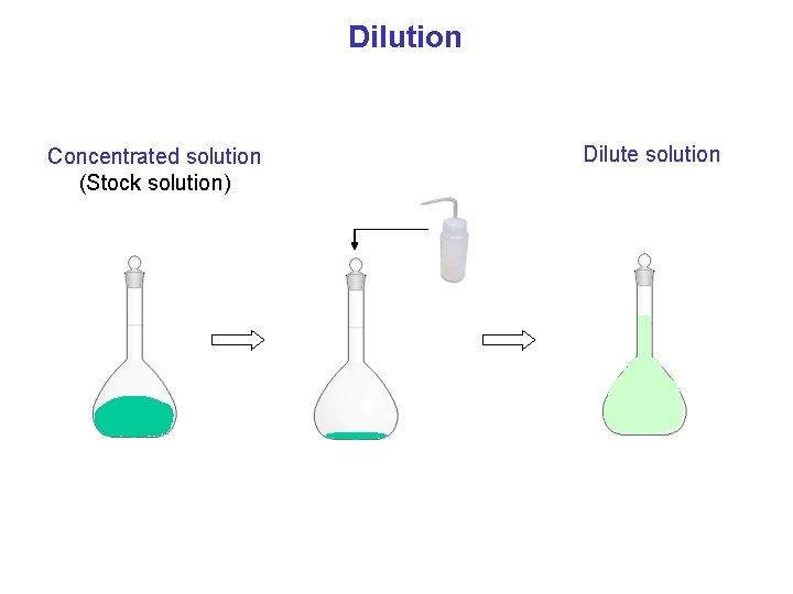 Dilution Concentrated solution (Stock solution) Dilute solution 