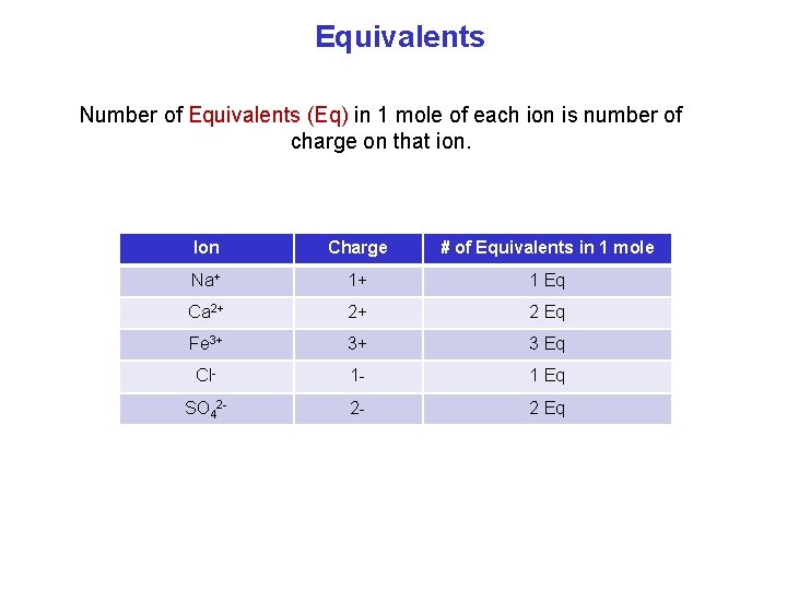 Equivalents Number of Equivalents (Eq) in 1 mole of each ion is number of