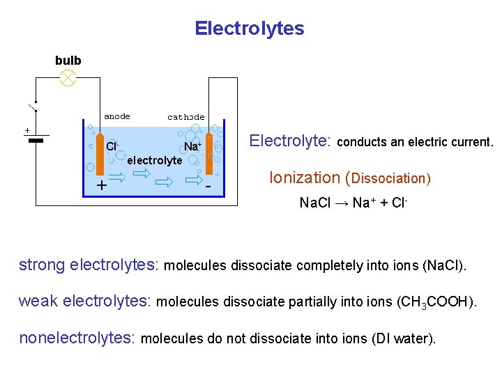 Electrolytes bulb Electrolyte: conducts an electric current. Na+ Clelectrolyte + - Ionization (Dissociation) Na.