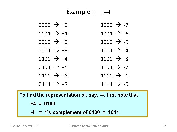 Example : : n=4 0000 0001 0010 0011 0100 0101 0110 0111 +0 +1