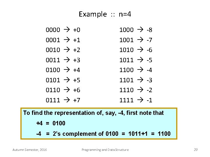 Example : : n=4 0000 0001 0010 0011 0100 0101 0110 0111 +0 +1