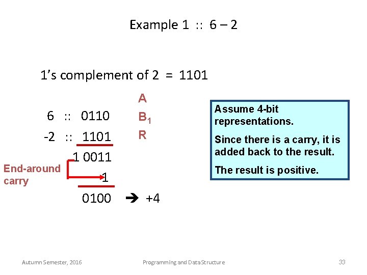 Example 1 : : 6 – 2 1’s complement of 2 = 1101 A