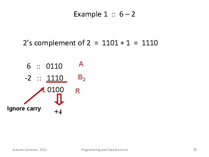 Example 1 : : 6 – 2 2’s complement of 2 = 1101 +