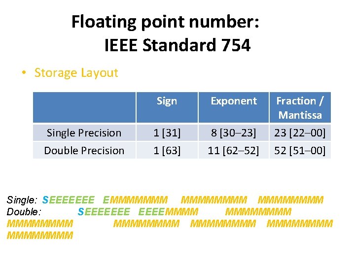 Floating point number: IEEE Standard 754 • Storage Layout Single Precision Double Precision Sign