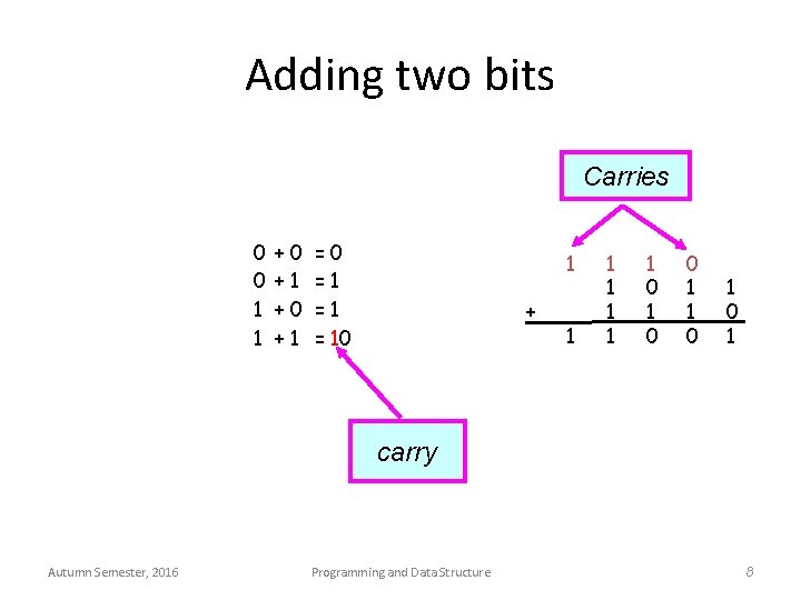 Adding two bits Carries 0 0 1 1 +0 +1 =0 =1 =1 =