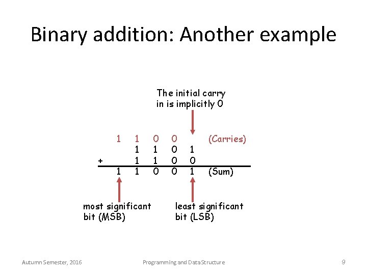 Binary addition: Another example The initial carry in is implicitly 0 1 + 1