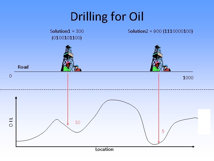 Drilling for Oil Solution 1 = 300 (0100101100) Solution 2 = 900 (1110000100) Road