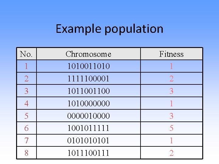 Example population No. 1 2 3 4 5 6 7 8 Chromosome 1010011010 1111100001