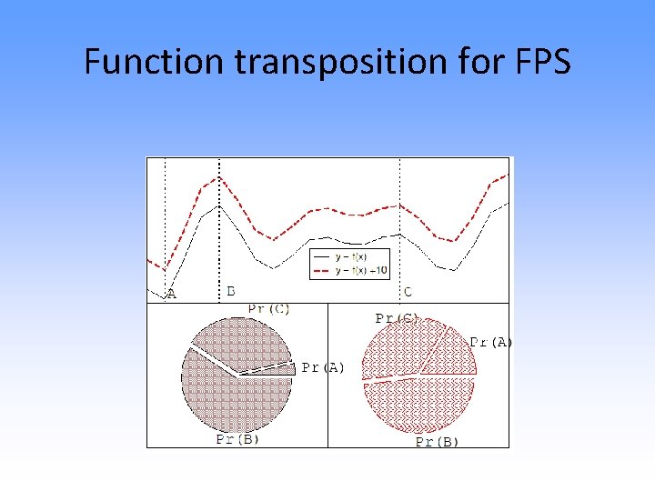 Function transposition for FPS 