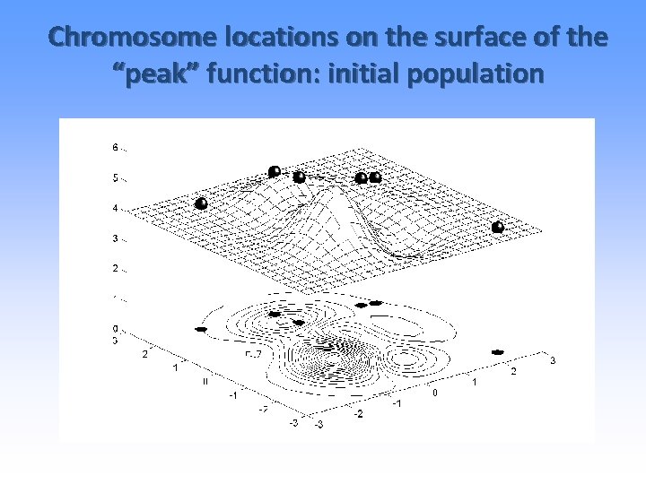Chromosome locations on the surface of the “peak” function: initial population 