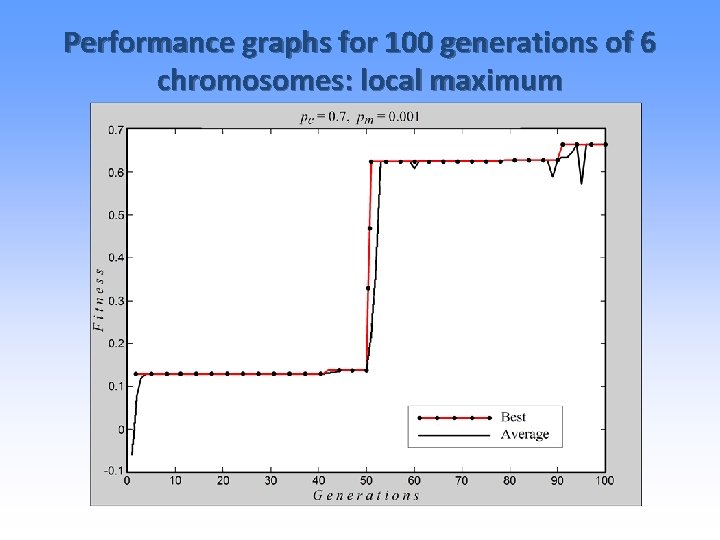 Performance graphs for 100 generations of 6 chromosomes: local maximum 
