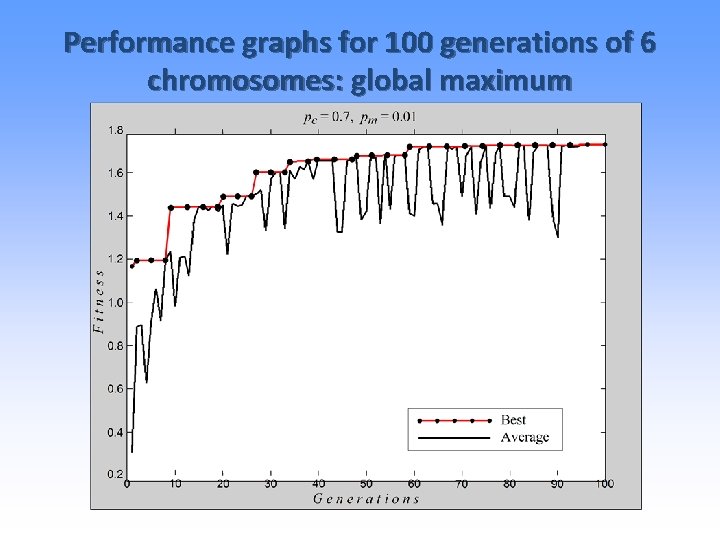 Performance graphs for 100 generations of 6 chromosomes: global maximum 