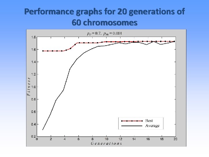 Performance graphs for 20 generations of 60 chromosomes 
