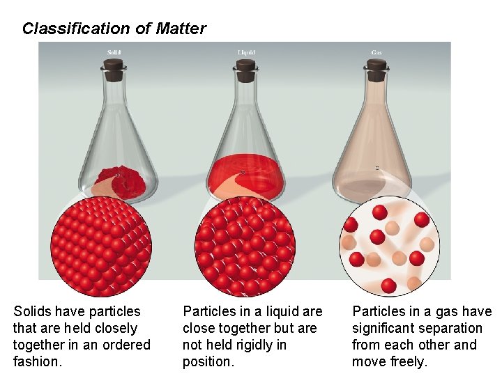 Classification of Matter Solids have particles that are held closely together in an ordered