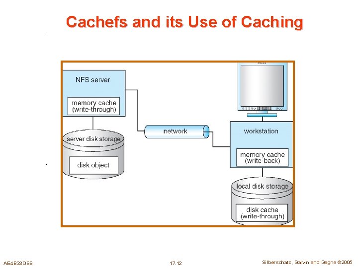 Cachefs and its Use of Caching AE 4 B 33 OSS 17. 12 Silberschatz,