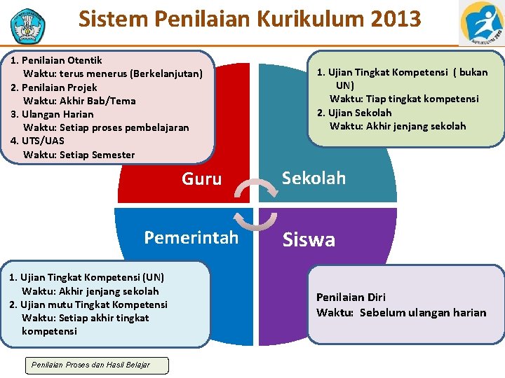 Sistem Penilaian Kurikulum 2013 1. Penilaian Otentik Waktu: terus menerus (Berkelanjutan) 2. Penilaian Projek