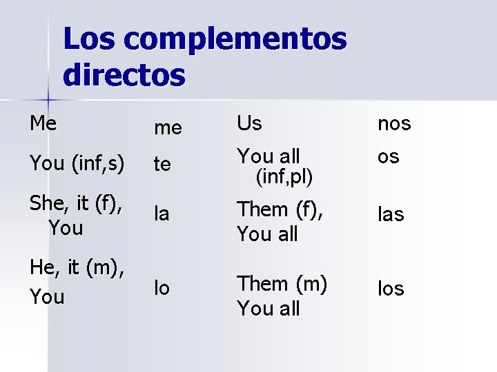 Los complementos directos Me me Us nos You (inf, s) te You all (inf,