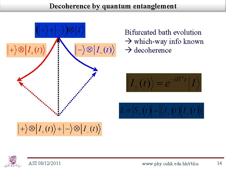 Decoherence by quantum entanglement Bifurcated bath evolution which-way info known decoherence ASI 08/12/2011 www.