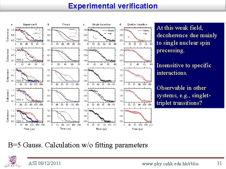Experimental verification At this weak field, decoherence due mainly to single nuclear spin precessing.
