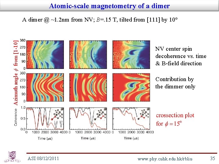 Atomic-scale magnetometry of a dimer Azimuth angle f from [1 -10] A dimer @