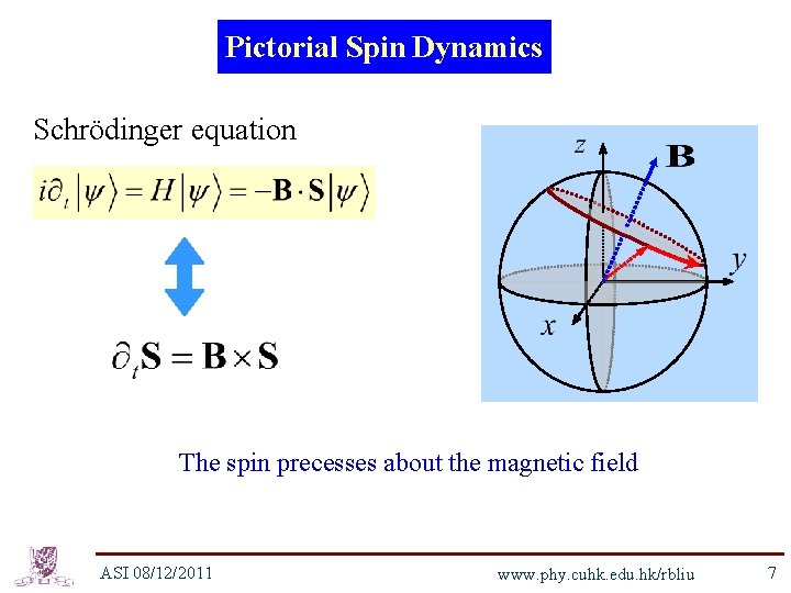 Pictorial Spin Dynamics Schrödinger equation The spin precesses about the magnetic field ASI 08/12/2011