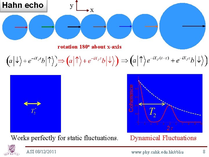 Hahn echo y x rotation 180 o about x-axis Works perfectly for static fluctuations.